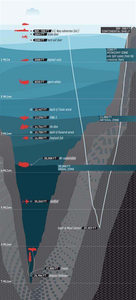 Mariana Trench Depth Diagram