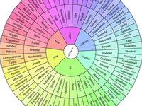 7 Feelings wheel ideas | feelings wheel, astrology, sacred geometry ...