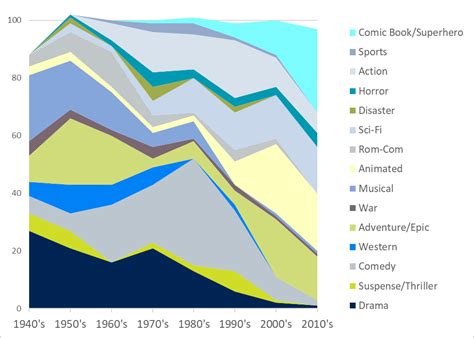 The Most Popular Movie Genres by Decade