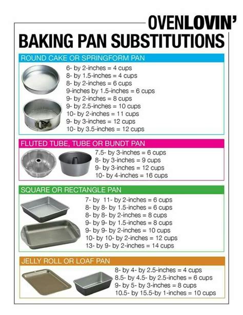 Pan sizes | Cooking measurements, Cooking substitutions, Baking pans