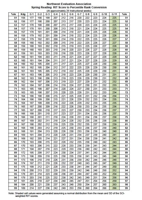 Map Test Scores Chart Percentile 2024 Pdf - Maire Roxanne