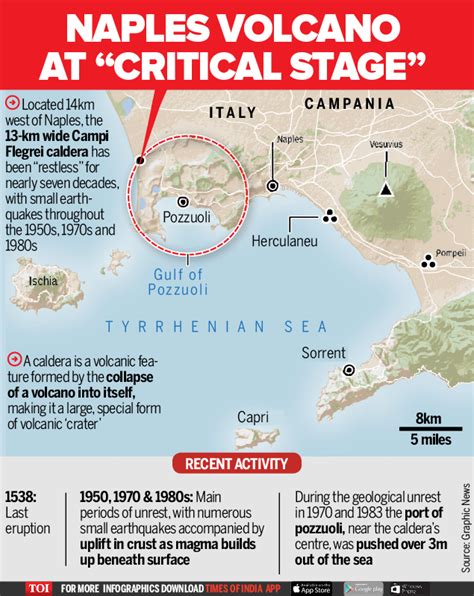 Infographic: Naples supervolcano closer to eruption - Times of India