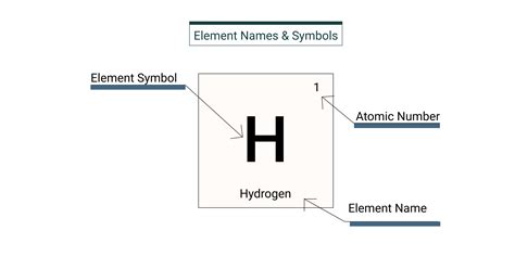 Periodic Table With Symbols Names And Atomic Number | Brokeasshome.com