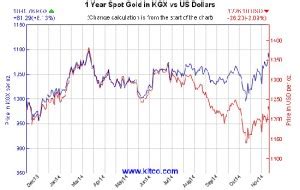 How to Track Gold Price Trends with the Kitco Gold Index