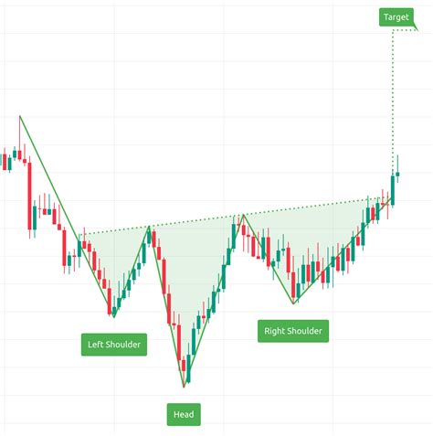 Chart Pattern Inverse Head And Shoulders — TradingView