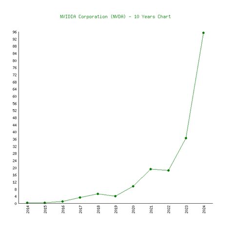 Nvidia Share Graph