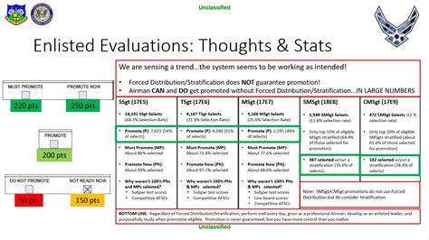Air Force Enlisted Promotion Chart - Ponasa