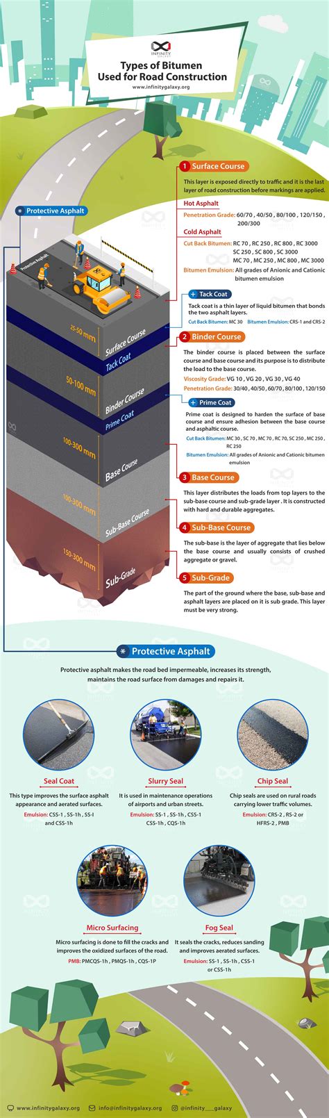 Different Types of Bitumen in Road Construction [+Infographic ...