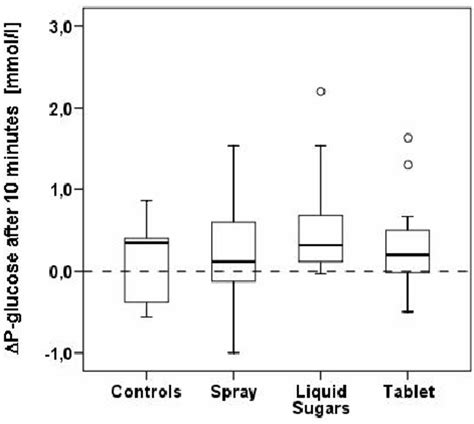 Box graphs (median and quartiles): change of PG | Download Scientific ...