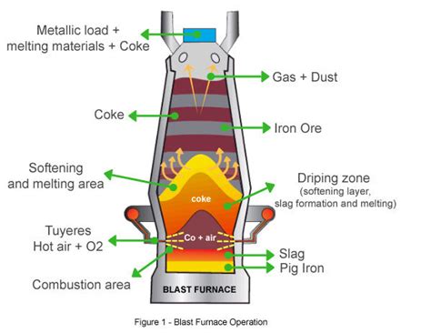 75 questions with answers in BLAST FURNACE | Science topic