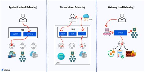 Load Balancing 101: Understanding the Basics for Improved Web Performance