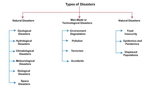 What Is Disaster And Its Types