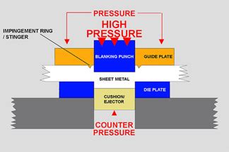 Fine Blanking Manufacturing Review