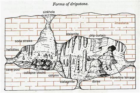 Dripstone Formations | Geology, Soil layers, Layered architecture