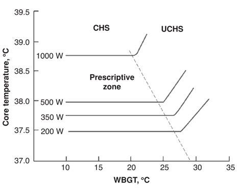 Examples of possible core temperature responses to exercise at ...