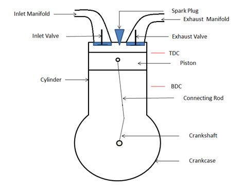 How Does Spark Ignition Engine Work? - Mechanical Booster