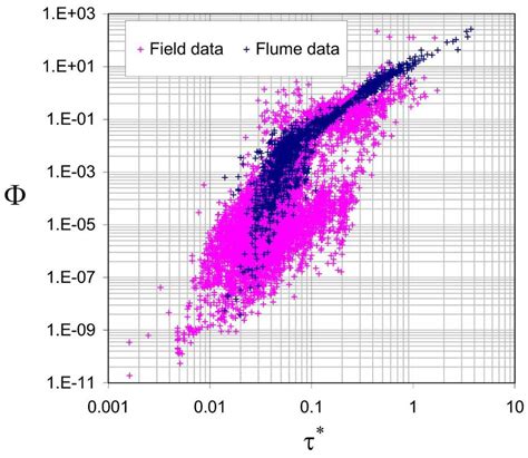 (a) Comparison between bedload measured in the flume and in the field ...