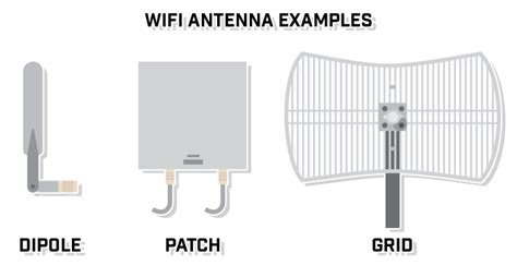 WiFi Antenna Types