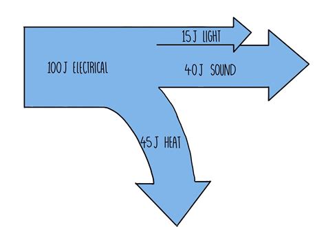 Energy Transfers (GCSE) — the science sauce