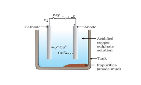 Electrolytic refining Importent Definitions Chapter 3 Science Class 10