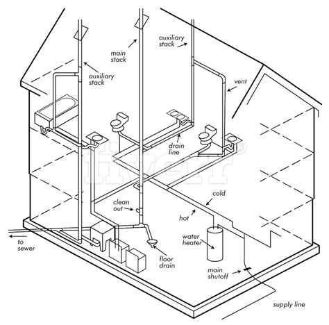 The Composition of a Typical Plumbing System | WMD Douglas Property Mgmt.