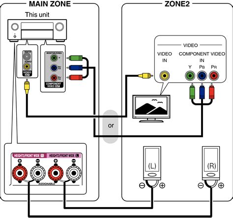 Connecting ZONE AVR-X6700H