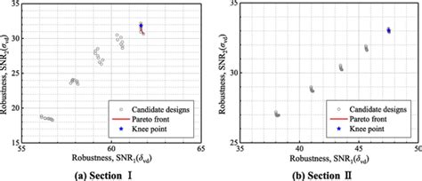 Robust design results: versus . | Download Scientific Diagram