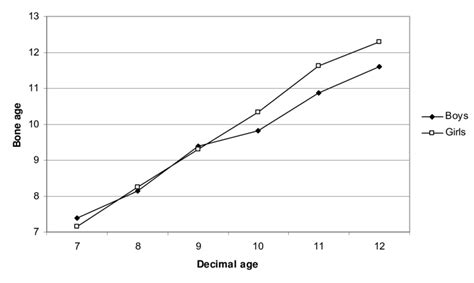 2: Distribution of bone age values according to decimal age (y ...