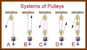 Image result for what is a block and tackle pulley system | Pulley ...