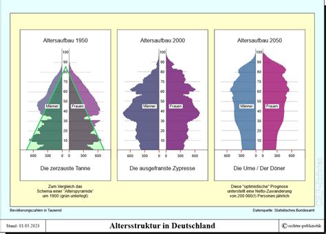 Bevölkerungsstruktur in Deutschland – Politik und Zeitgeschichte