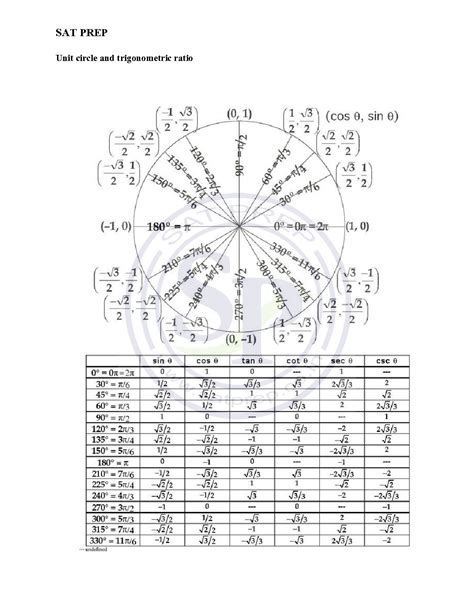 Unit Circle Chart All Six Trig Functions