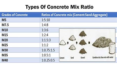 Concrete Mix Ratio - Types, Grades & Designs -Daily Civil