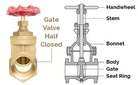 What Is a Gate Valve? | Types of Gate Valves| How Does a Gate Valve Work?