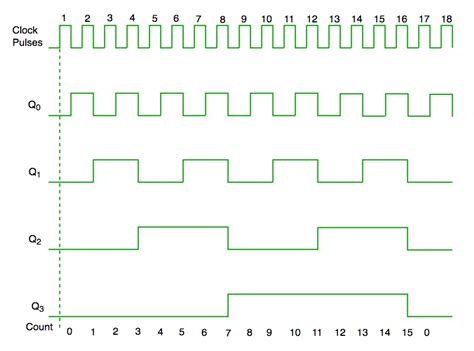 [DIAGRAM] Asynchronous Counter T Flip Flop Timing Diagram - MYDIAGRAM ...