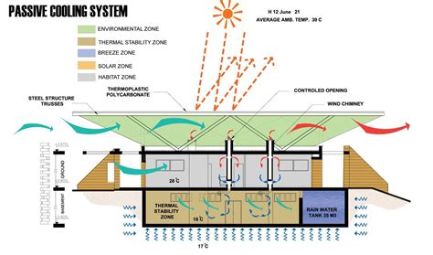 Natural Cooling System for Building