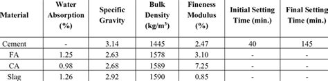 Properties of cement, aggregate and slag | Download Scientific Diagram