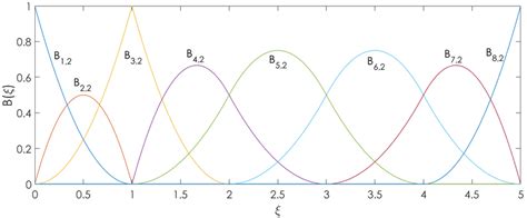 B-spline basis functions with knot vector. Ξ 2 = {0,0,0,1,1,2,3,4,5,5,5 ...