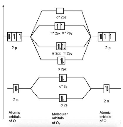 The Increasing Order of the Bond Order of O2, O2-, O2+ and O22-