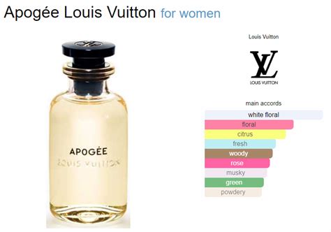 Travel Perfume Louis Vuitton Apogée [5ml] – Fustaann