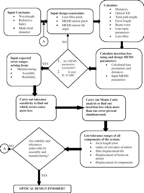 Mechanical Flow Chart