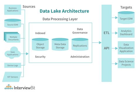 Data Lake Architecture - Detailed Explanation - InterviewBit