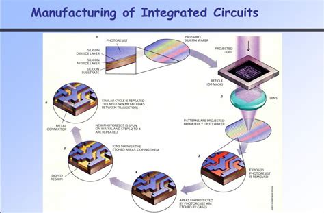 How Is An Integrated Circuit Manufacture