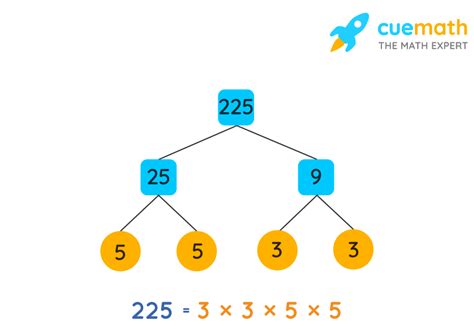 How do you find the prime factor of a number? [solved]