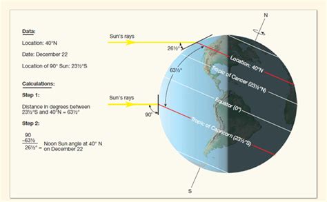 To calculate the noon Sun angle, examine FIGURE 1 and f... | Chegg.com