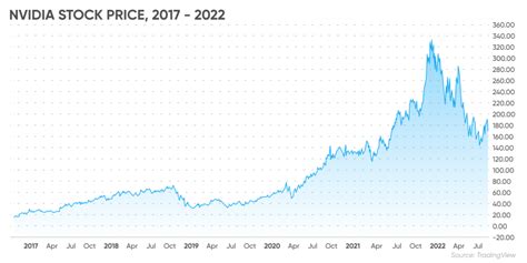 Valerie Tucker Berita: Nvidia Stock Split 2022