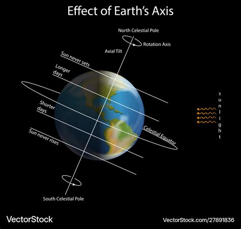 Diagram showing effect earth axis Royalty Free Vector Image