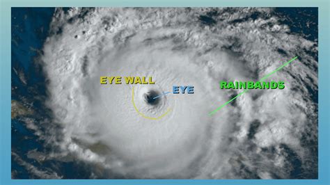 Hurricanes: Formation, Structure, Measurement