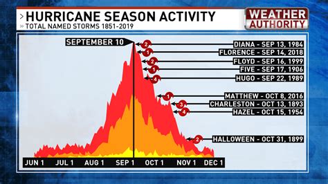 Peak of the hurricane season is here | WPDE