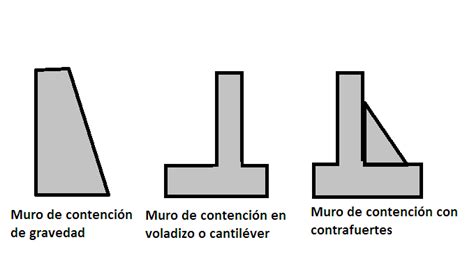 Tipos de muros de contención, cálculo y diseño preciso para retener.