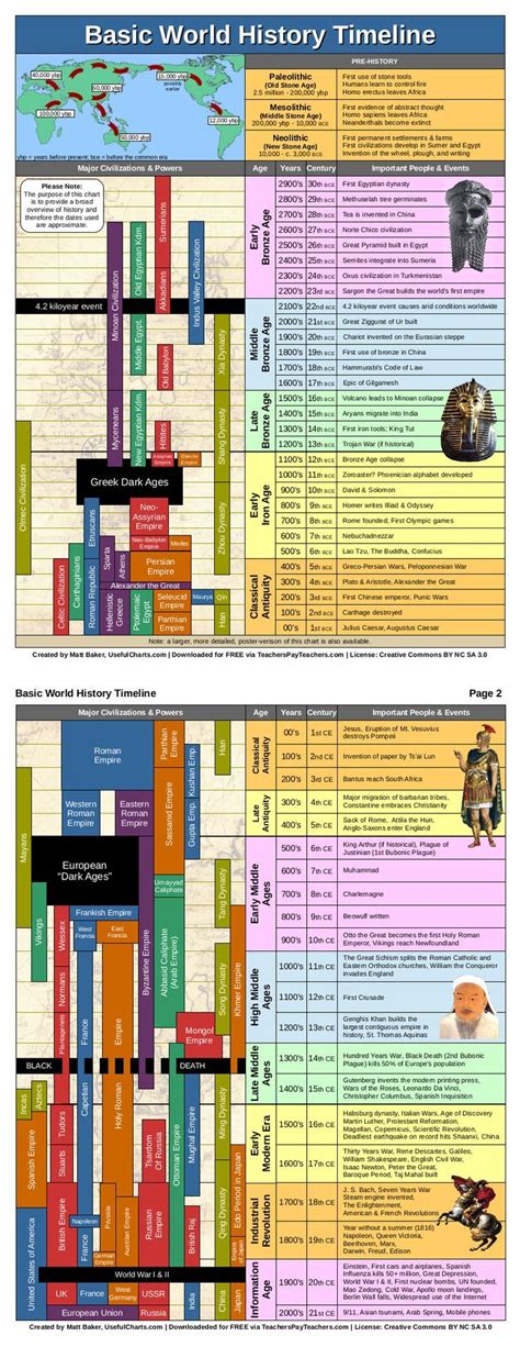 World History Time Chart | Images and Photos finder